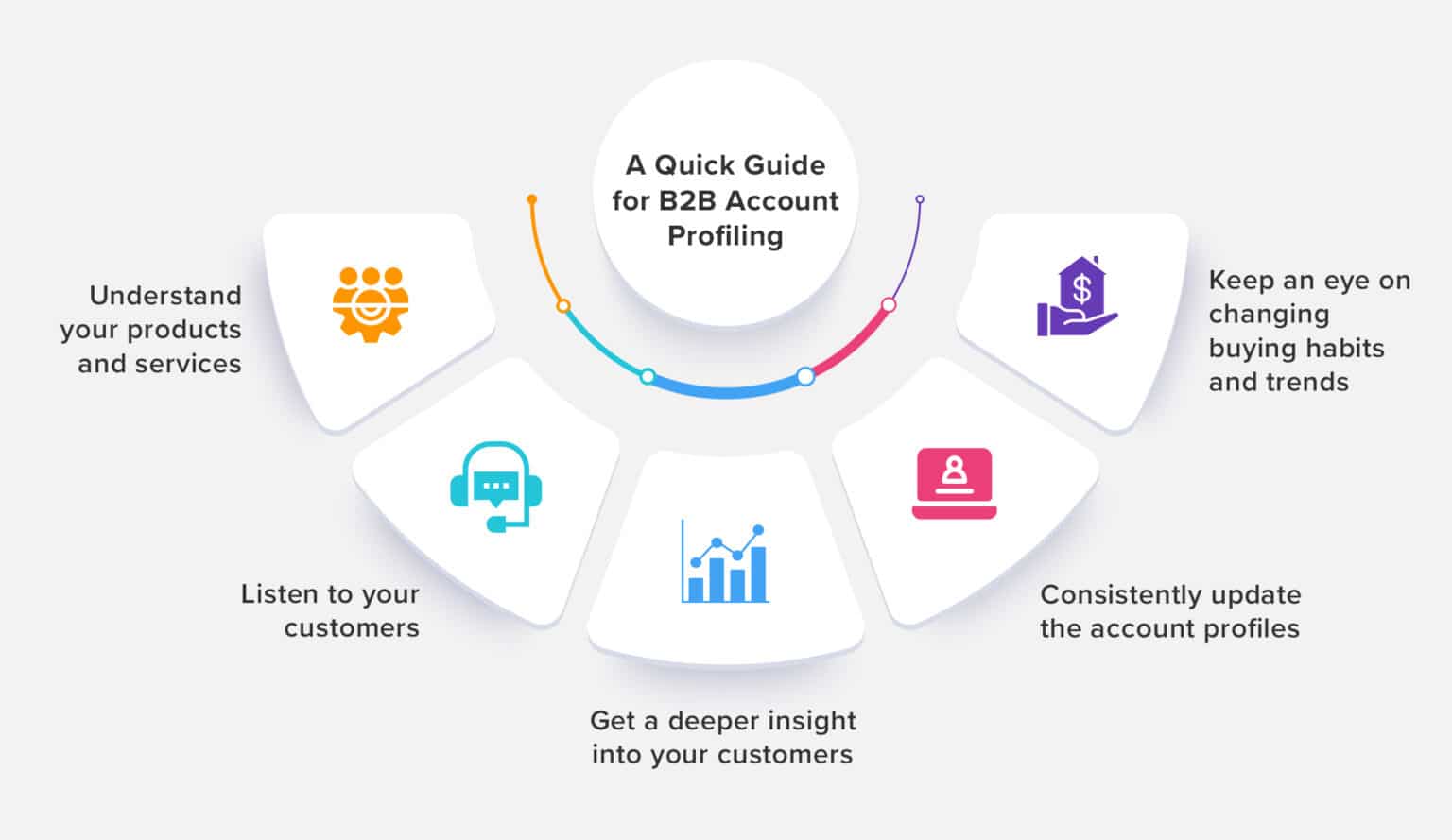 Creating An B2B Ideal Customer Profile | Account Profiling