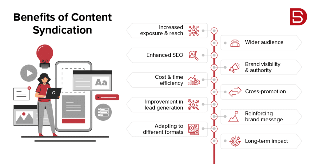 Content Syndication For B2B Lead Generation | Benefits & Practices