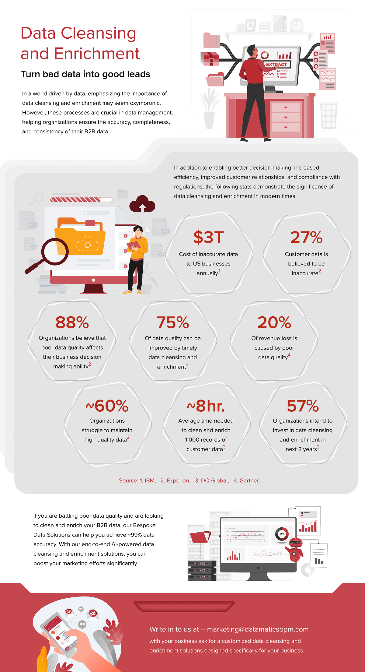 Key Stats for Data Cleansing and Enrichment | Infographics