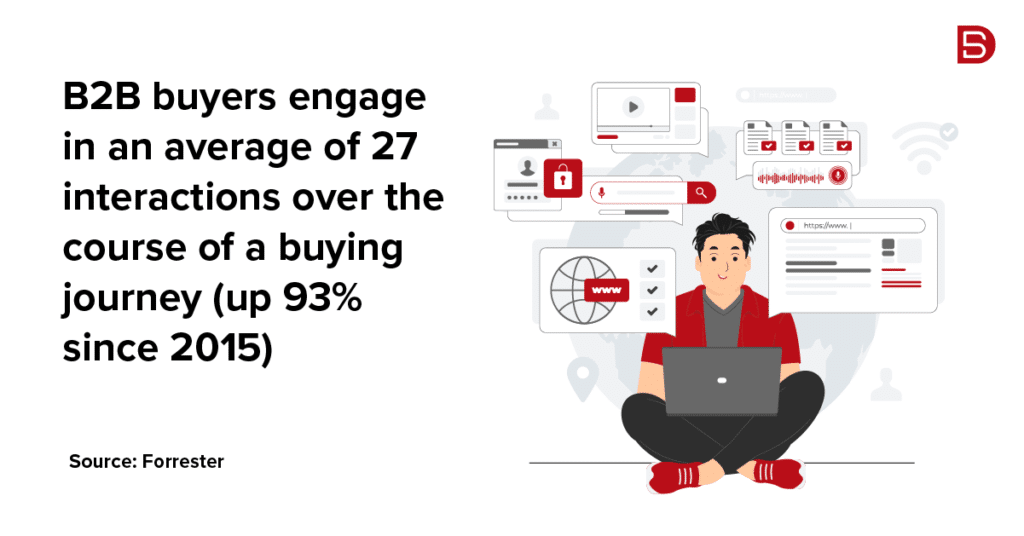 B2B buyers engage in an average of 27 interactions over the course of a buying journey