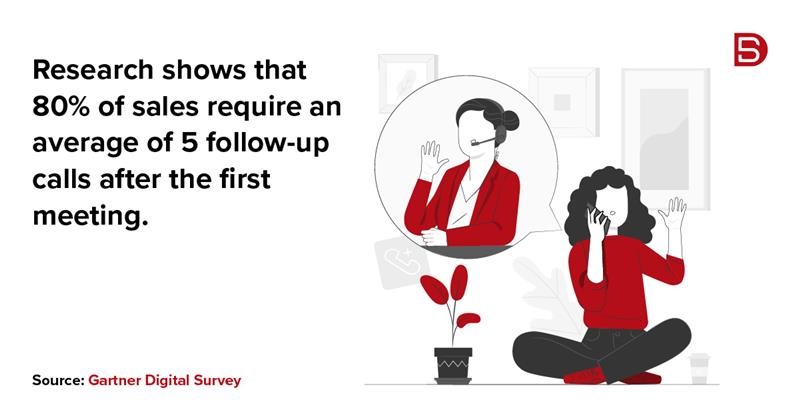 Research shows that 80% of sales require an average of 5 follow-up calls after the first meeting.