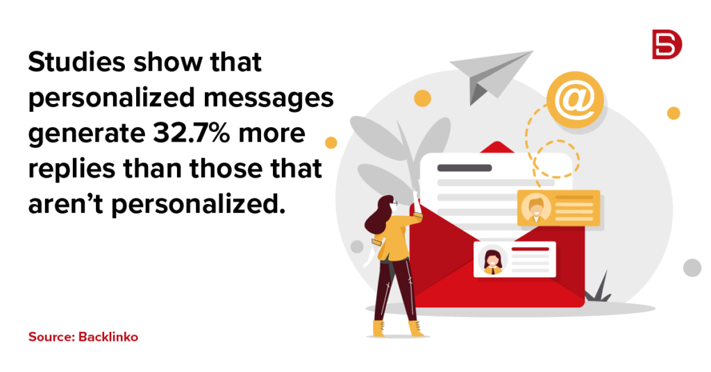 Studies show that personalized messages generate 32.7% more replies than those that aren’t personalized.