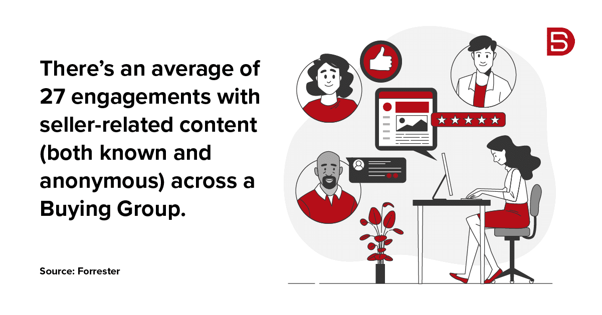 There’s an average of 27 engagements with seller-related content (both known and anonymous) across a Buying Group.