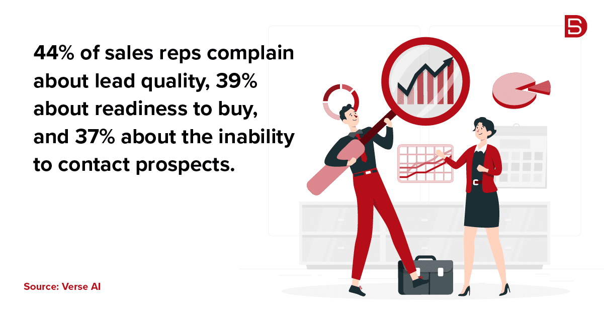 44% of sales reps complain about lead quality, 39% about readiness to buy, and 37% about the inability to contact prospects.