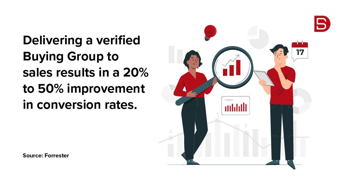 Delivering a verified Buying Group to sales results in a 20% to 50% improvement in conversion rates